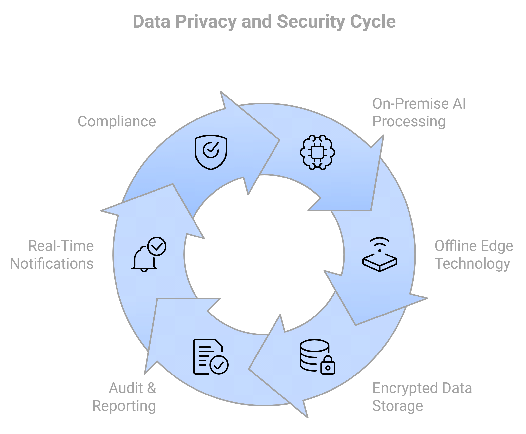 Attendify Security Architecture